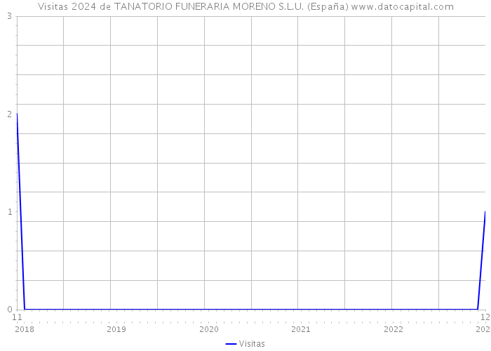 Visitas 2024 de TANATORIO FUNERARIA MORENO S.L.U. (España) 
