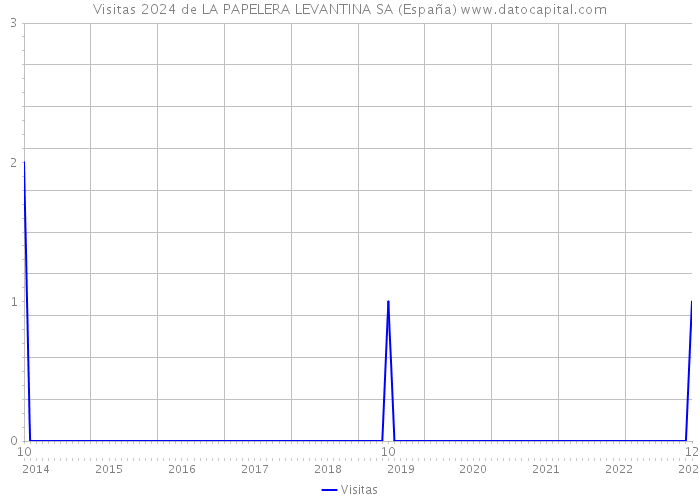 Visitas 2024 de LA PAPELERA LEVANTINA SA (España) 