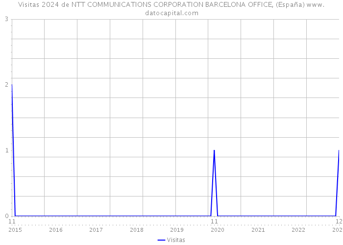 Visitas 2024 de NTT COMMUNICATIONS CORPORATION BARCELONA OFFICE, (España) 