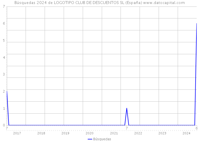Búsquedas 2024 de LOGOTIPO CLUB DE DESCUENTOS SL (España) 