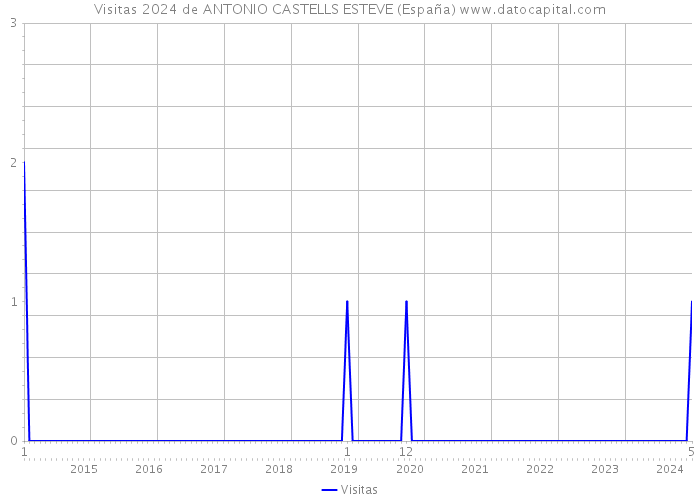 Visitas 2024 de ANTONIO CASTELLS ESTEVE (España) 