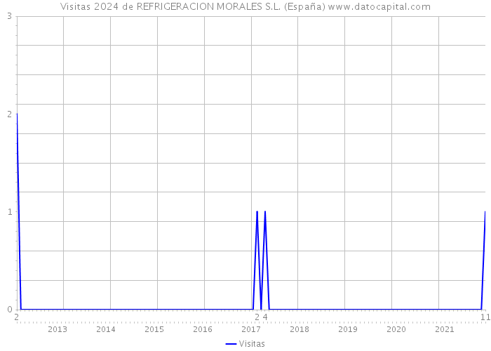 Visitas 2024 de REFRIGERACION MORALES S.L. (España) 