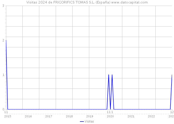 Visitas 2024 de FRIGORIFICS TOMAS S.L. (España) 