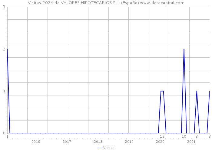 Visitas 2024 de VALORES HIPOTECARIOS S.L. (España) 