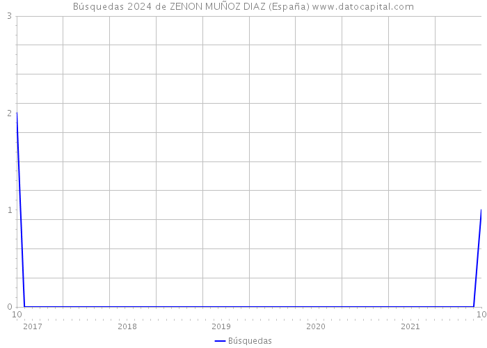 Búsquedas 2024 de ZENON MUÑOZ DIAZ (España) 