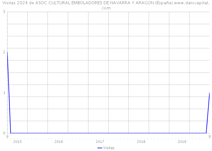Visitas 2024 de ASOC CULTURAL EMBOLADORES DE NAVARRA Y ARAGON (España) 