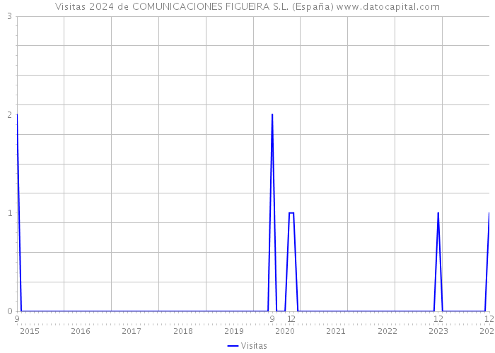 Visitas 2024 de COMUNICACIONES FIGUEIRA S.L. (España) 