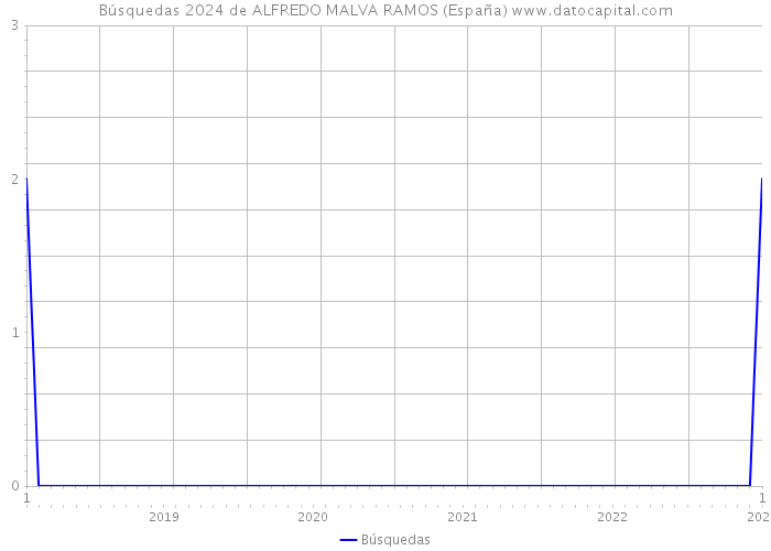 Búsquedas 2024 de ALFREDO MALVA RAMOS (España) 