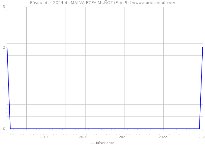 Búsquedas 2024 de MALVA EGEA MUÑOZ (España) 