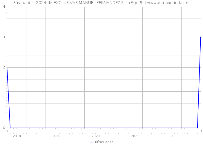 Búsquedas 2024 de EXCLUSIVAS MANUEL FERNANDEZ S.L. (España) 