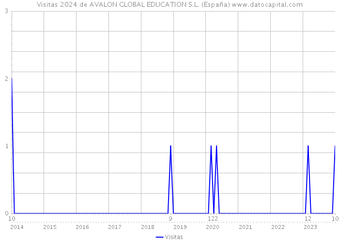 Visitas 2024 de AVALON GLOBAL EDUCATION S.L. (España) 
