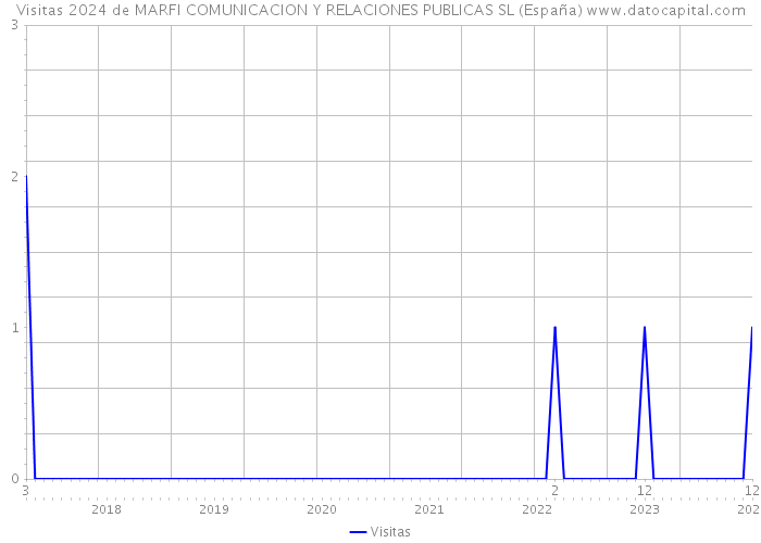 Visitas 2024 de MARFI COMUNICACION Y RELACIONES PUBLICAS SL (España) 