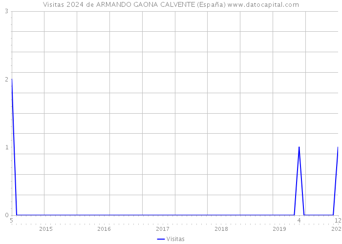 Visitas 2024 de ARMANDO GAONA CALVENTE (España) 