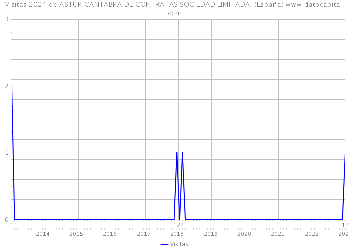Visitas 2024 de ASTUR CANTABRA DE CONTRATAS SOCIEDAD LIMITADA. (España) 