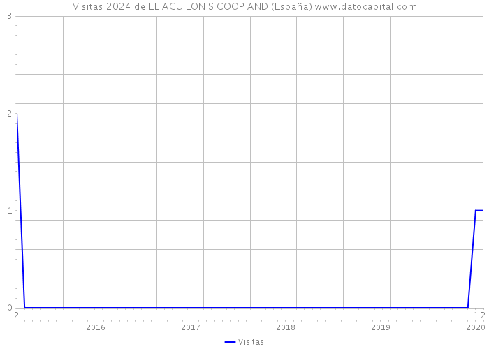 Visitas 2024 de EL AGUILON S COOP AND (España) 