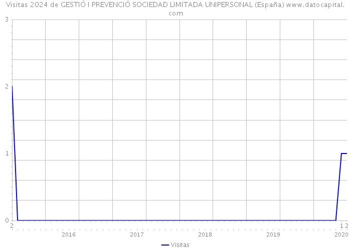 Visitas 2024 de GESTIÓ I PREVENCIÓ SOCIEDAD LIMITADA UNIPERSONAL (España) 