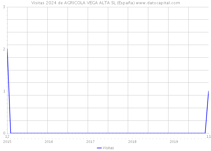 Visitas 2024 de AGRICOLA VEGA ALTA SL (España) 