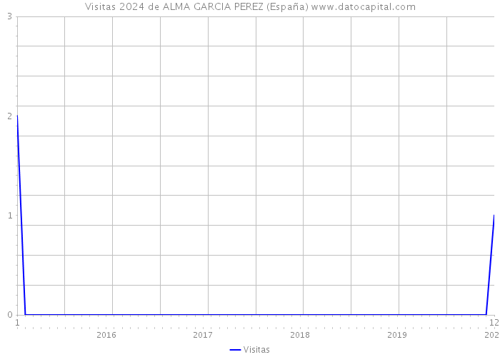 Visitas 2024 de ALMA GARCIA PEREZ (España) 