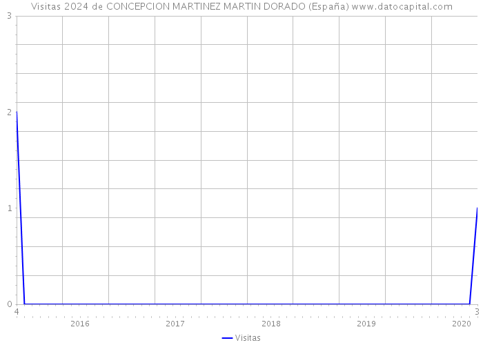 Visitas 2024 de CONCEPCION MARTINEZ MARTIN DORADO (España) 