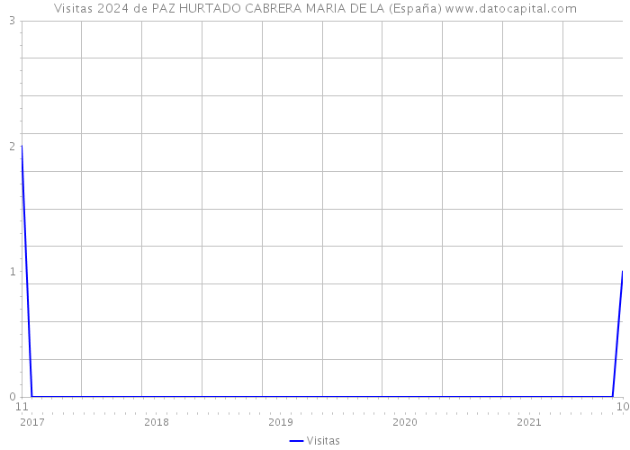 Visitas 2024 de PAZ HURTADO CABRERA MARIA DE LA (España) 