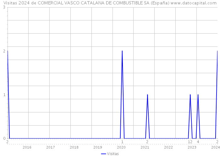 Visitas 2024 de COMERCIAL VASCO CATALANA DE COMBUSTIBLE SA (España) 