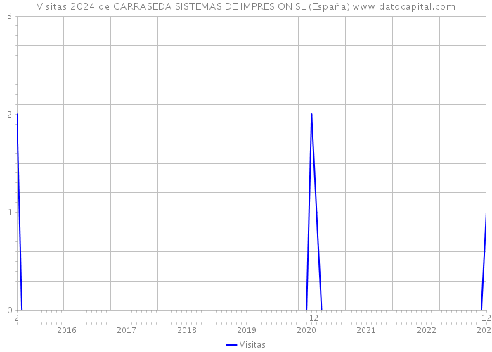 Visitas 2024 de CARRASEDA SISTEMAS DE IMPRESION SL (España) 