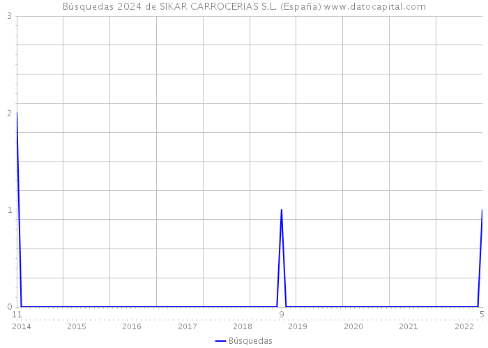 Búsquedas 2024 de SIKAR CARROCERIAS S.L. (España) 