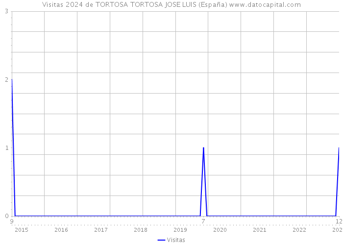 Visitas 2024 de TORTOSA TORTOSA JOSE LUIS (España) 