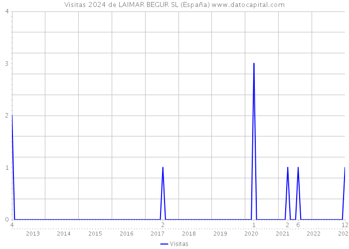 Visitas 2024 de LAIMAR BEGUR SL (España) 