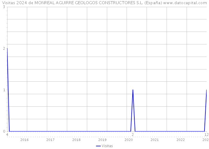Visitas 2024 de MONREAL AGUIRRE GEOLOGOS CONSTRUCTORES S.L. (España) 