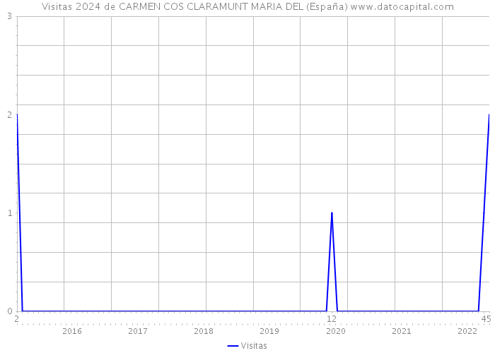 Visitas 2024 de CARMEN COS CLARAMUNT MARIA DEL (España) 