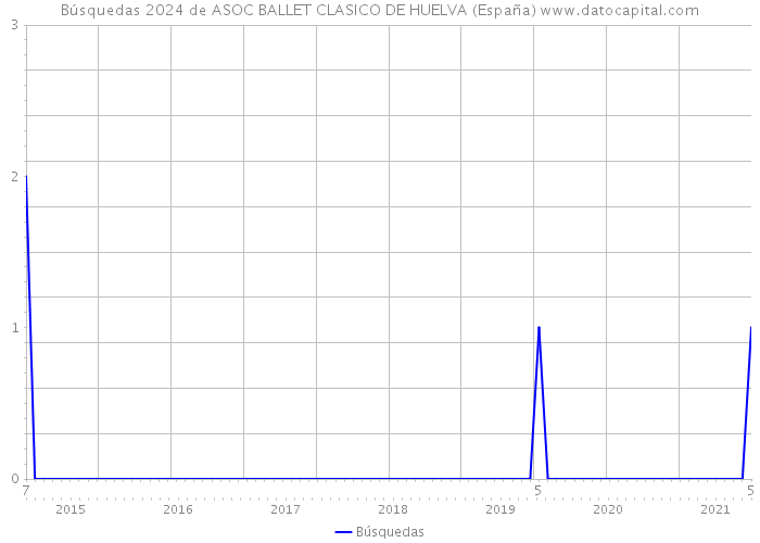 Búsquedas 2024 de ASOC BALLET CLASICO DE HUELVA (España) 