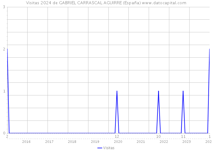 Visitas 2024 de GABRIEL CARRASCAL AGUIRRE (España) 