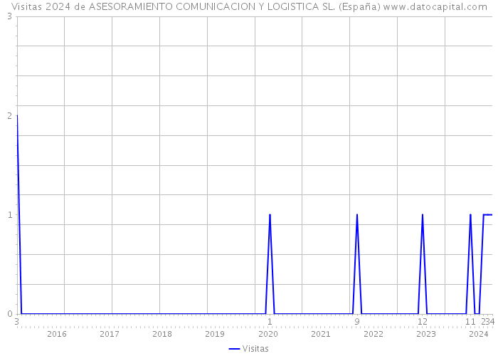 Visitas 2024 de ASESORAMIENTO COMUNICACION Y LOGISTICA SL. (España) 