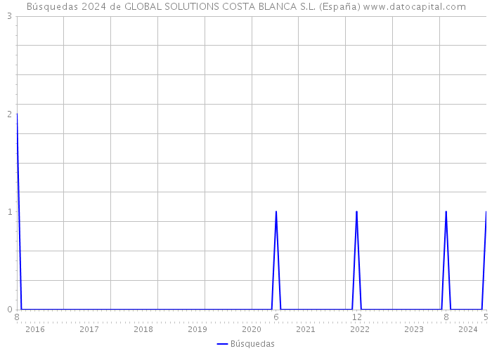 Búsquedas 2024 de GLOBAL SOLUTIONS COSTA BLANCA S.L. (España) 