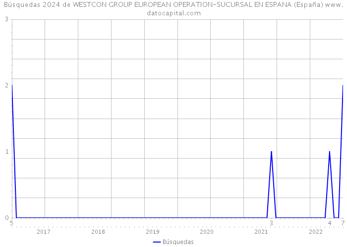 Búsquedas 2024 de WESTCON GROUP EUROPEAN OPERATION-SUCURSAL EN ESPANA (España) 