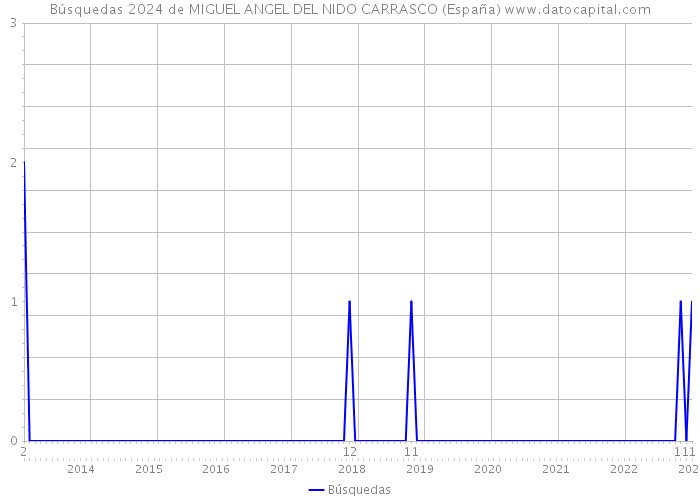 Búsquedas 2024 de MIGUEL ANGEL DEL NIDO CARRASCO (España) 