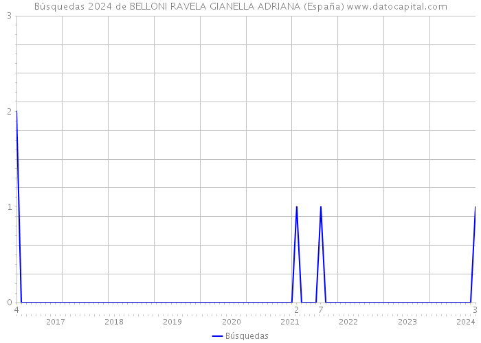Búsquedas 2024 de BELLONI RAVELA GIANELLA ADRIANA (España) 