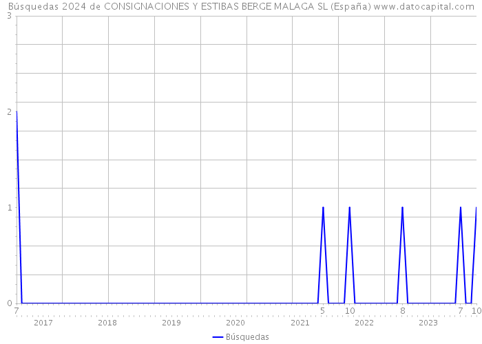 Búsquedas 2024 de CONSIGNACIONES Y ESTIBAS BERGE MALAGA SL (España) 