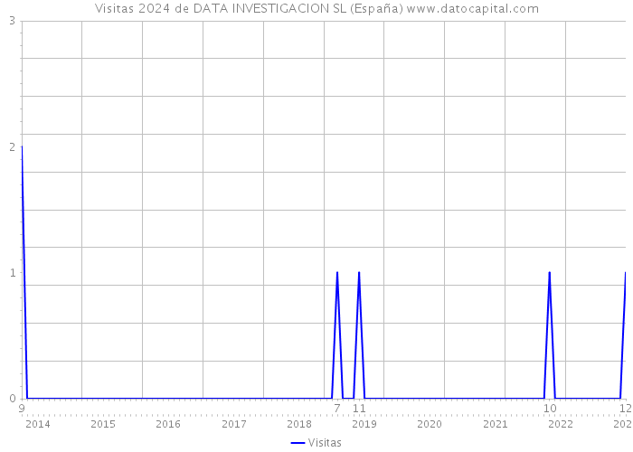 Visitas 2024 de DATA INVESTIGACION SL (España) 
