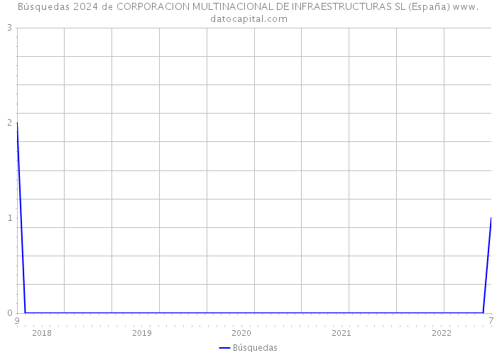 Búsquedas 2024 de CORPORACION MULTINACIONAL DE INFRAESTRUCTURAS SL (España) 