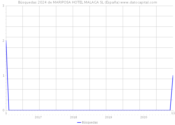 Búsquedas 2024 de MARIPOSA HOTEL MALAGA SL (España) 