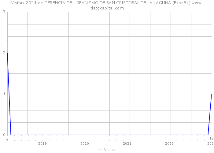 Visitas 2024 de GERENCIA DE URBANISMO DE SAN CRISTOBAL DE LA LAGUNA (España) 