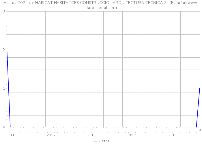 Visitas 2024 de HABICAT HABITATGES CONSTRUCCIO I ARQUITECTURA TECNICA SL (España) 