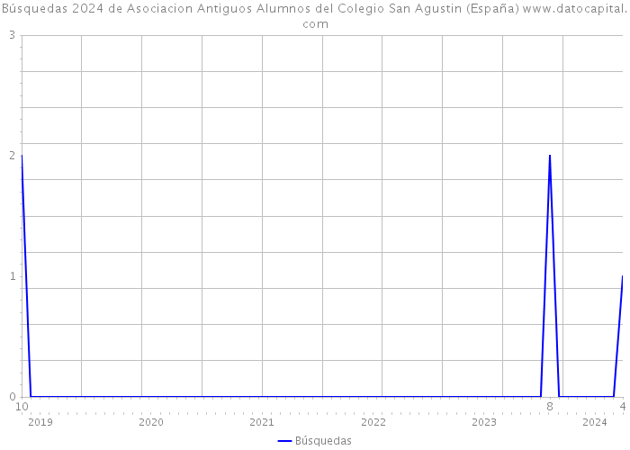 Búsquedas 2024 de Asociacion Antiguos Alumnos del Colegio San Agustin (España) 