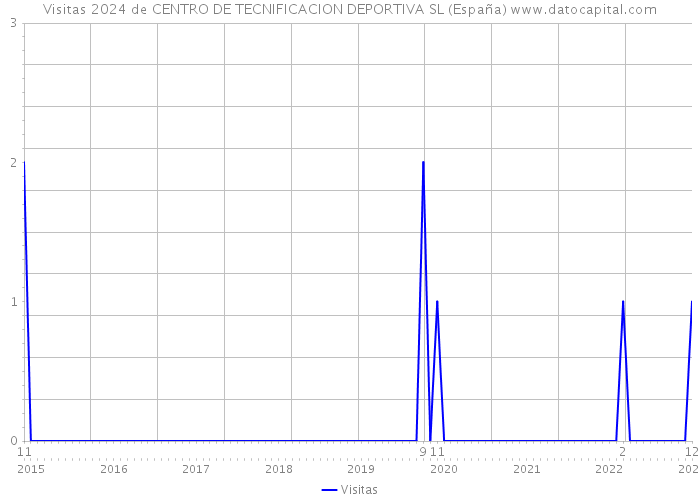 Visitas 2024 de CENTRO DE TECNIFICACION DEPORTIVA SL (España) 