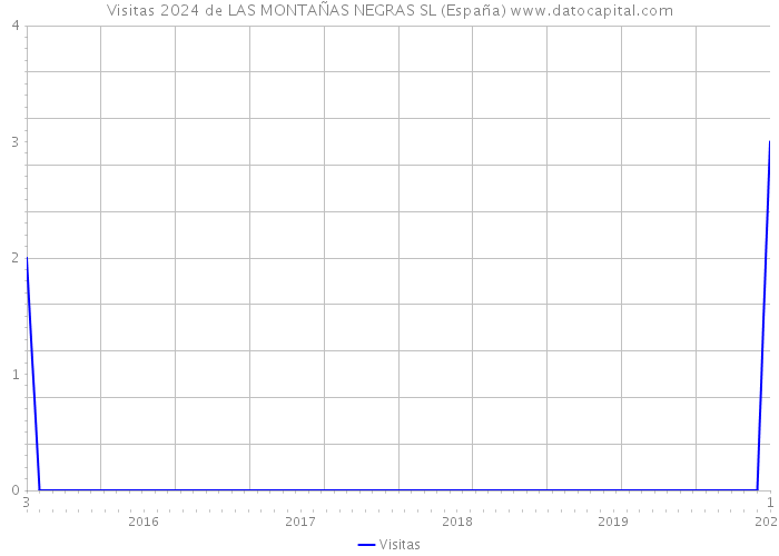 Visitas 2024 de LAS MONTAÑAS NEGRAS SL (España) 