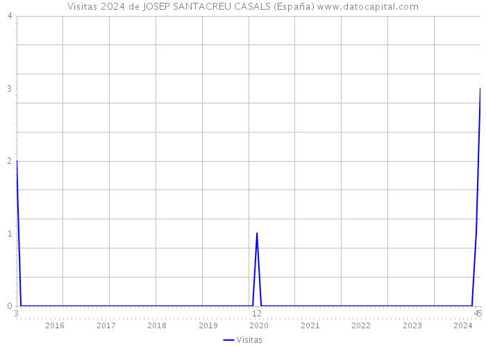 Visitas 2024 de JOSEP SANTACREU CASALS (España) 