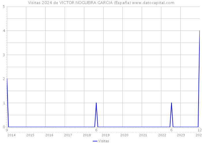 Visitas 2024 de VICTOR NOGUEIRA GARCIA (España) 