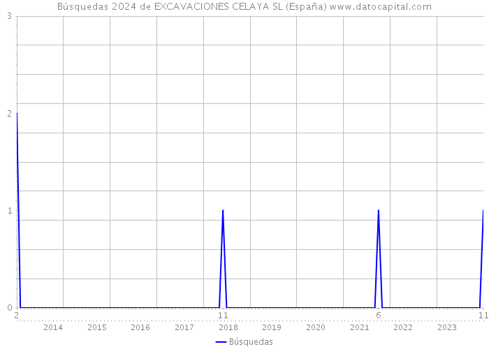 Búsquedas 2024 de EXCAVACIONES CELAYA SL (España) 